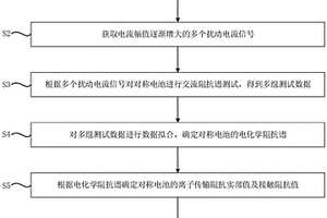 电池多孔电极孔阻抗测量方法及系统