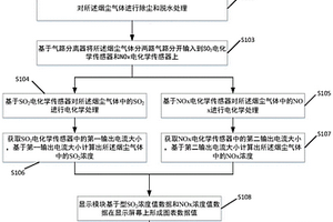 自动进行烟尘测试的方法及系统