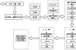 联合罪名预测的涉案新闻重叠实体关系抽取方法