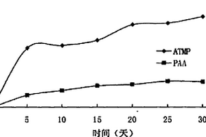 可生物降解聚合物的降解率对比的测试方法