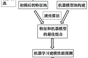 实现多元贵金属合金钎料固-液相温度预测的方法