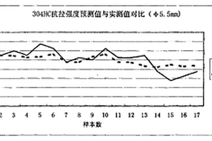 不锈钢盘条抗拉强度的预测方法及其控制方法