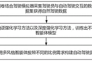 基于个性化驾驶员模型的自动驾驶测试场景生成方法