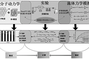 基于实验与多尺度模拟的煤化学链气化全面优化方法