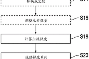 根据电阻抗测量结果的梯度估计电池状态