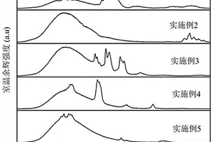 余辉测温材料及其制备方法和应用