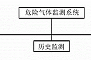 危险气体监测系统