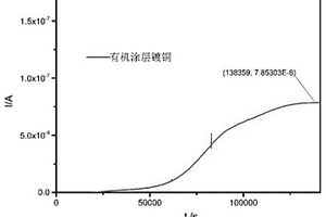 金属表面阻氢涂层的氢渗透测试方法