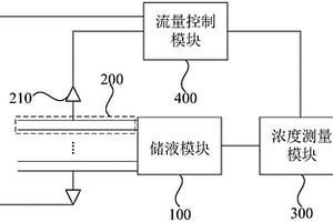 化学液浓度控制系统和清洗装置