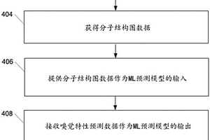 使用机器学习预测分子嗅觉特性的系统和方法