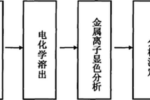 水中重金属离子的现场快速检测方法