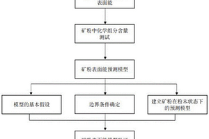 基于化学组分确定矿粉表面能的方法