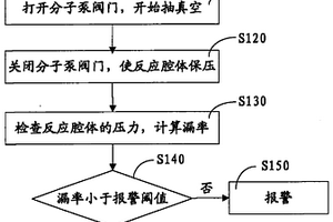 化学气相淀积反应腔中漏率的监控方法