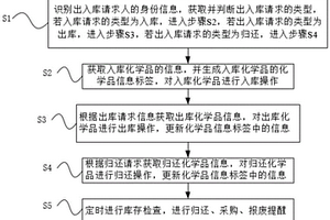 用于化学药品间的出入库管理方法、系统、设备和介质