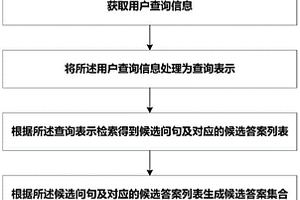 基于使用场景的危险化学品公共信息智能问答方法和系统