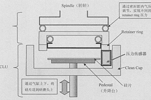 自动调节化学机械抛光设备硅片研磨压力的方法