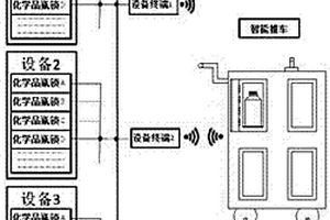 化学品更换智能防呆系统及方法