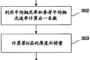 用于动态调整化学机械抛光速率的方法