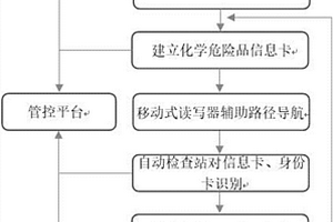 基于RFID的化学危险品的物流仓储管控方法