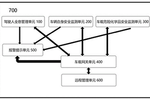 基于全要素管理的危险化学品汽车运输安全监控系统