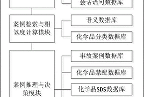 基于案例推理的化学品事故应急咨询自动响应方法