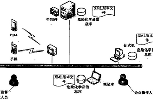 危险化学品禁忌智能识别和决策支持方法