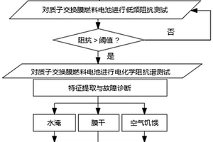 基于低频阻抗与电化学阻抗谱的在线质子交换膜燃料电池故障诊断方法