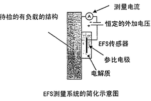 电化学疲劳传感器系统和方法