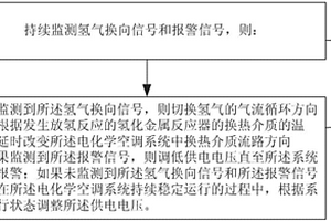 控制电化学空调系统的方法及装置