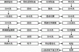 镁锂合金多层化学镀镍处理方法