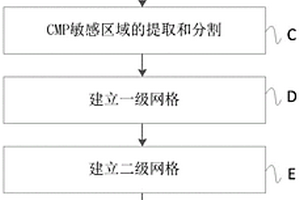 基于多重自由网格的化学机械研磨工艺缺陷处理方法