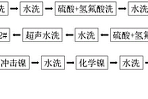 轴类产品化学镍前处理方法