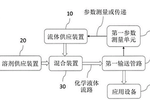 化学液体稀释控制系统及方法