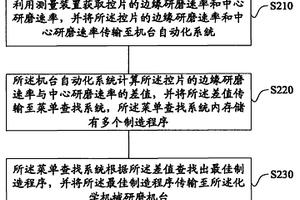 用于化学机械研磨机台的制造程序控制方法及其控制系统