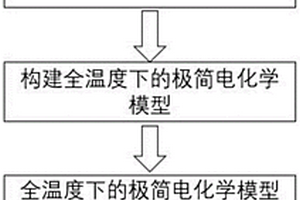 全温度下基于极简电化学模型的锂电池SOC估计方法