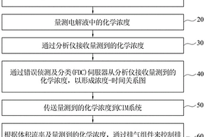 电解液中化学浓度的控制方法及半导体设备