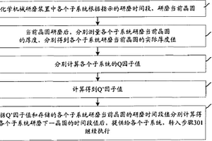 控制化学机械研磨时间的方法及系统