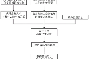 采用定向晶粒控制的电化学机械抛光工件的预处理方法