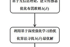 基于深度强化学习的传感器优化布置方法