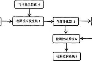 用于原位非稳态表面化学反应的表征方法和设备