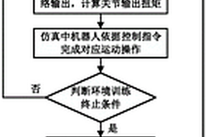 基于分层强化学习的四足机器人运动规划方法