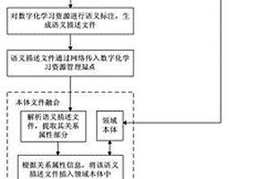 基于本体的数字化学习资源的管理方法