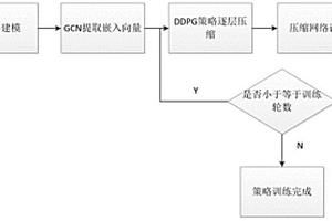 基于强化学习的深度学习模型安全性保障压缩方法与装置