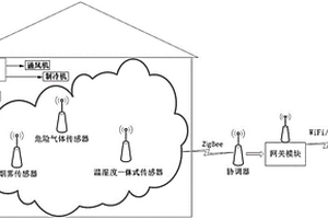 化学品仓库危险监控系统