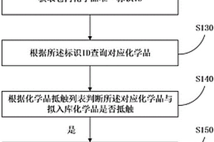 基于RFID的化学品仓库管理方法和服务器