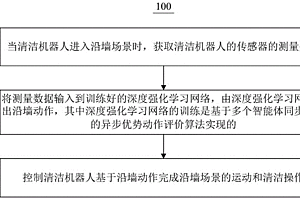 基于深度强化学习的清洁机器人沿墙方法和清洁机器人