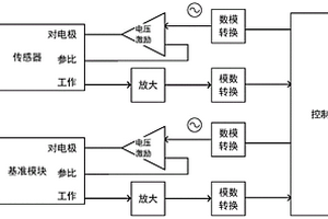 电化学传感器自动内校准系统及校准方法