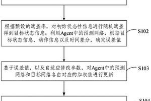 基于多Agent环境的深度强化学习算法、设备和存储介质