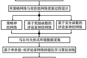 基于深度强化学习的自动驾驶车辆交叉口无冲突合作方法