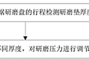 化学机械研磨机台研磨压力补偿方法